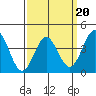 Long Beach Inner Harbor tide chart for Sunday, March 20, 2022