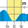 Long Beach Inner Harbor tide chart for Friday, March 25, 2022