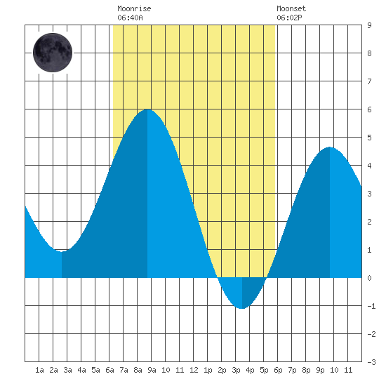 Long Beach Inner Harbor tide chart for Wednesday, March 2, 2022