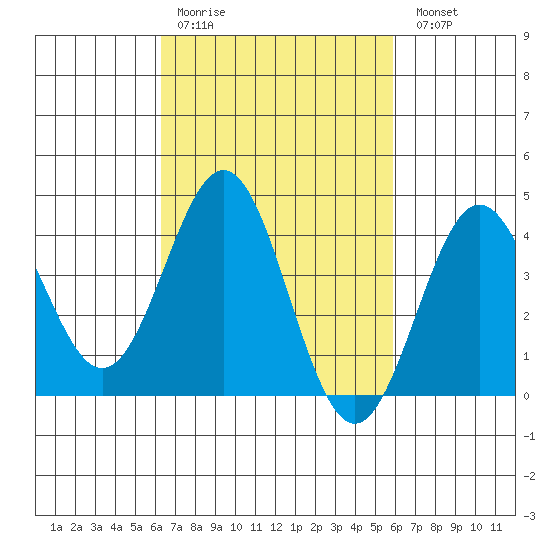 Long Beach Inner Harbor tide chart for Thursday, March 3, 2022