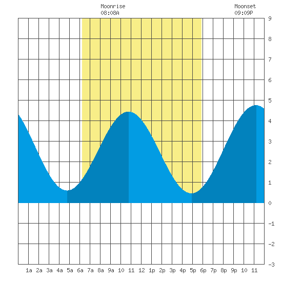 Long Beach Inner Harbor tide chart for Saturday, March 5, 2022