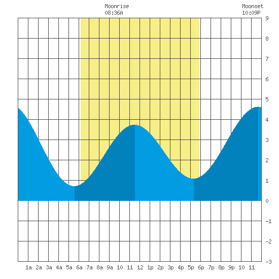 Long Beach Inner Harbor tide chart for Sunday, March 6, 2022