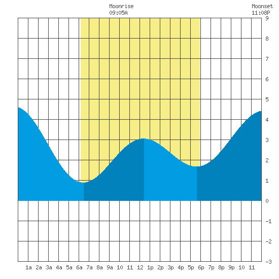 Long Beach Inner Harbor tide chart for Monday, March 7, 2022