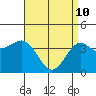 Long Beach Inner Harbor tide chart for Sunday, April 10, 2022