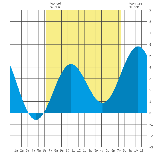 Long Beach Inner Harbor tide chart for Sunday, April 17, 2022