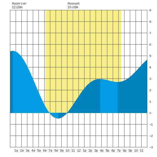 Long Beach Inner Harbor tide chart for Thursday, April 21, 2022