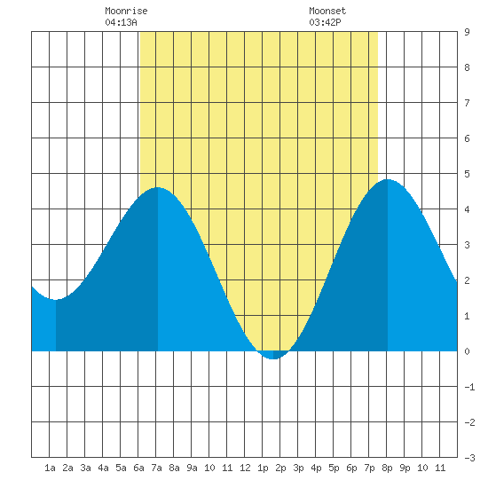Long Beach Inner Harbor tide chart for Tuesday, April 26, 2022
