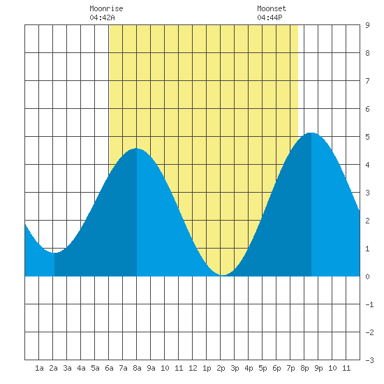 Long Beach Inner Harbor tide chart for Wednesday, April 27, 2022