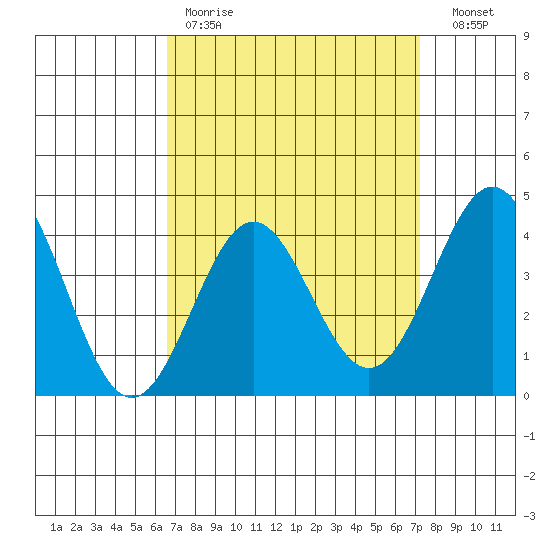 Long Beach Inner Harbor tide chart for Saturday, April 2, 2022