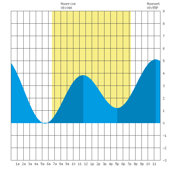 Long Beach Inner Harbor tide chart for Sunday, April 3, 2022