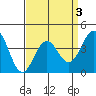 Long Beach Inner Harbor tide chart for Sunday, April 3, 2022