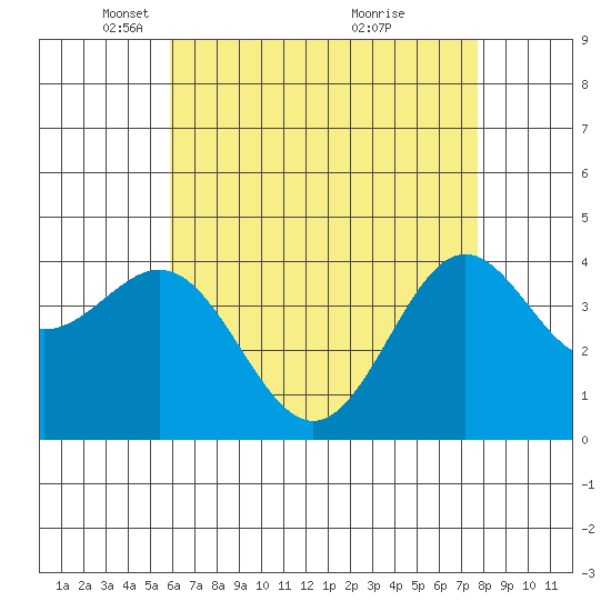 Long Beach Inner Harbor tide chart for Tuesday, May 10, 2022