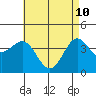 Long Beach Inner Harbor tide chart for Tuesday, May 10, 2022