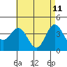 Long Beach Inner Harbor tide chart for Wednesday, May 11, 2022