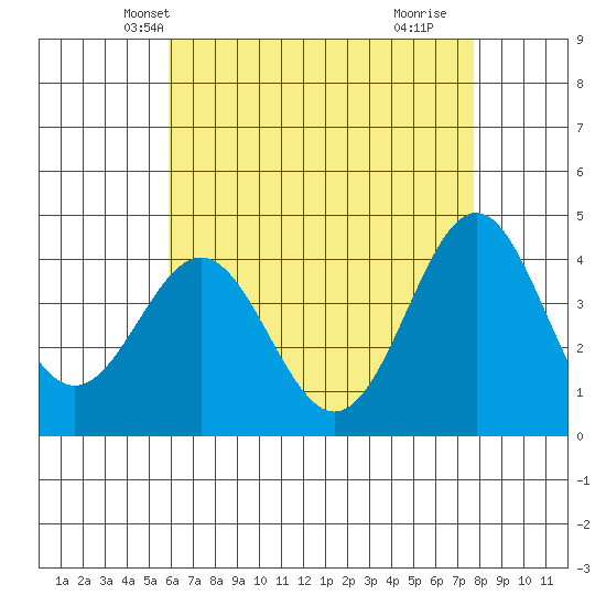 Long Beach Inner Harbor tide chart for Thursday, May 12, 2022