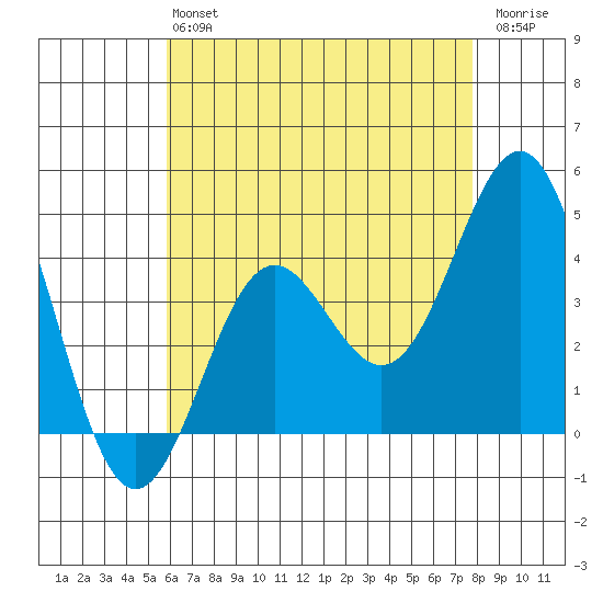 Long Beach Inner Harbor tide chart for Monday, May 16, 2022