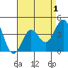 Long Beach Inner Harbor tide chart for Sunday, May 1, 2022