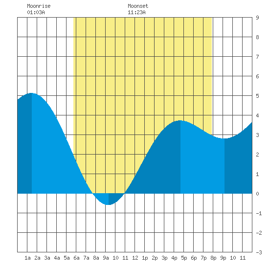 Long Beach Inner Harbor tide chart for Saturday, May 21, 2022