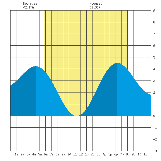 Long Beach Inner Harbor tide chart for Monday, May 23, 2022