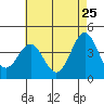 Long Beach Inner Harbor tide chart for Wednesday, May 25, 2022