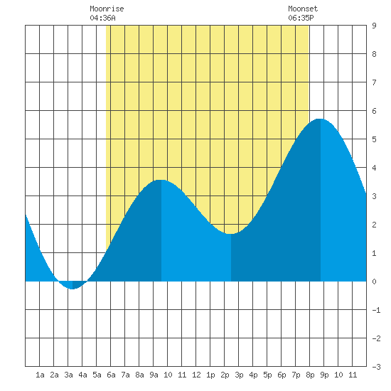Long Beach Inner Harbor tide chart for Saturday, May 28, 2022