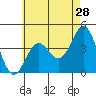 Long Beach Inner Harbor tide chart for Saturday, May 28, 2022