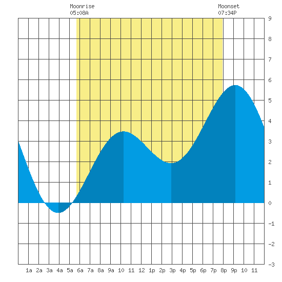 Long Beach Inner Harbor tide chart for Sunday, May 29, 2022