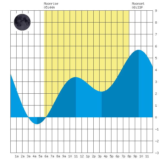 Long Beach Inner Harbor tide chart for Monday, May 30, 2022