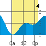 Long Beach Inner Harbor tide chart for Wednesday, May 4, 2022