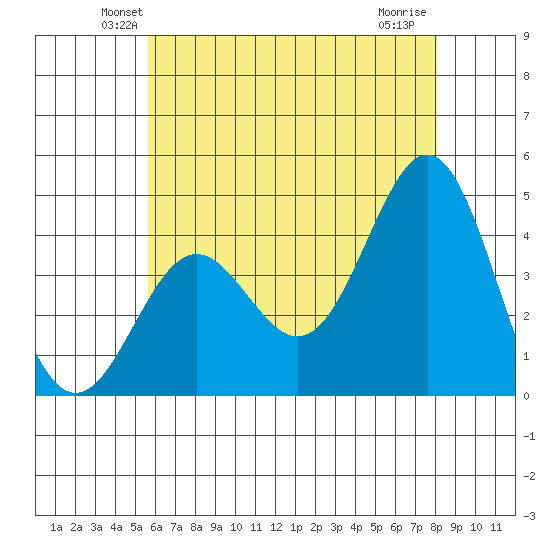 Long Beach Inner Harbor tide chart for Saturday, June 11, 2022