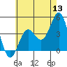 Long Beach Inner Harbor tide chart for Monday, June 13, 2022