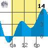 Long Beach Inner Harbor tide chart for Tuesday, June 14, 2022