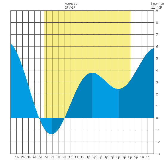 Long Beach Inner Harbor tide chart for Friday, June 17, 2022