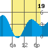 Long Beach Inner Harbor tide chart for Sunday, June 19, 2022