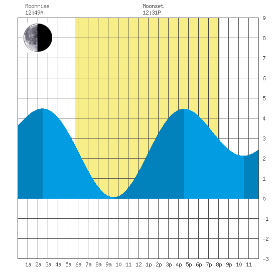 Long Beach Inner Harbor tide chart for Monday, June 20, 2022