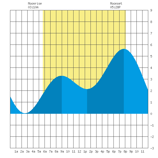 Long Beach Inner Harbor tide chart for Saturday, June 25, 2022