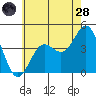 Long Beach Inner Harbor tide chart for Tuesday, June 28, 2022