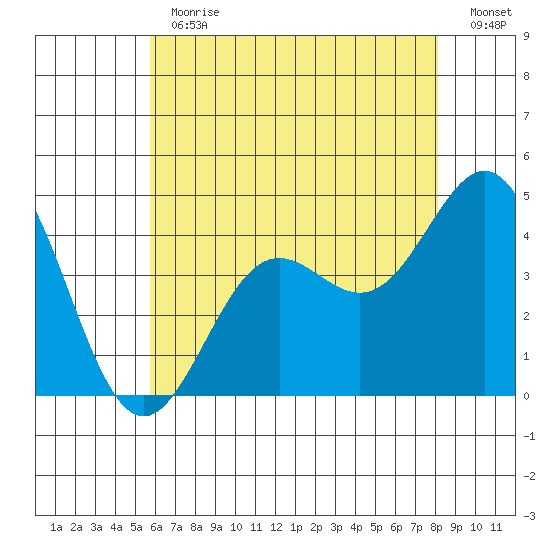 Long Beach Inner Harbor tide chart for Thursday, June 30, 2022