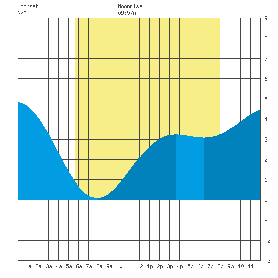 Long Beach Inner Harbor tide chart for Saturday, June 4, 2022