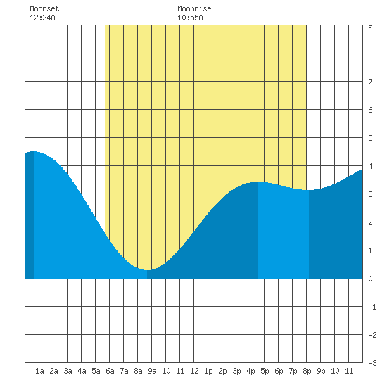 Long Beach Inner Harbor tide chart for Sunday, June 5, 2022