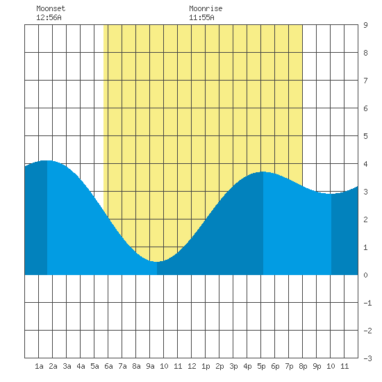 Long Beach Inner Harbor tide chart for Monday, June 6, 2022