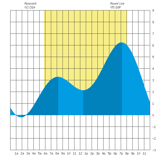 Long Beach Inner Harbor tide chart for Sunday, July 10, 2022