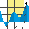 Long Beach Inner Harbor tide chart for Thursday, July 14, 2022