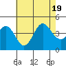 Long Beach Inner Harbor tide chart for Tuesday, July 19, 2022