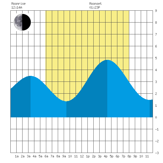 Long Beach Inner Harbor tide chart for Wednesday, July 20, 2022