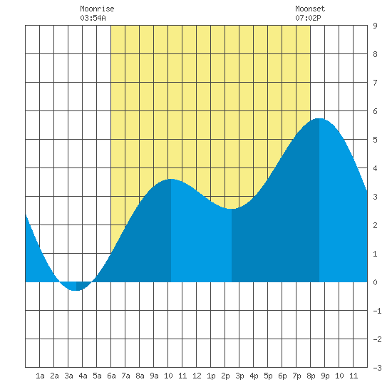 Long Beach Inner Harbor tide chart for Tuesday, July 26, 2022