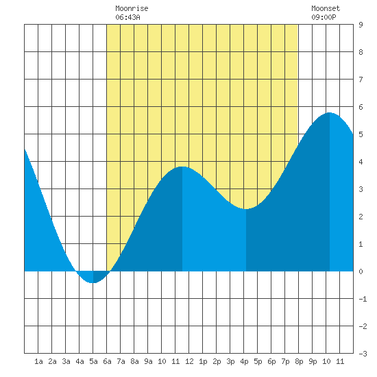 Long Beach Inner Harbor tide chart for Friday, July 29, 2022