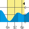 Long Beach Inner Harbor tide chart for Monday, July 4, 2022