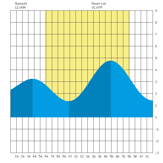 Long Beach Inner Harbor tide chart for Thursday, July 7, 2022
