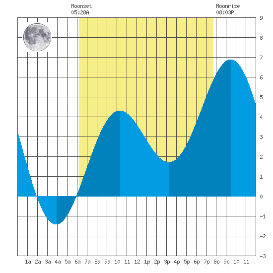 Long Beach Inner Harbor tide chart for Thursday, August 11, 2022